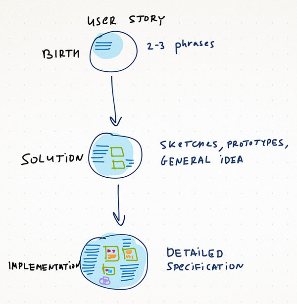 User Stories: As a [UX Designer] I want to [embrace Agile] so that [I