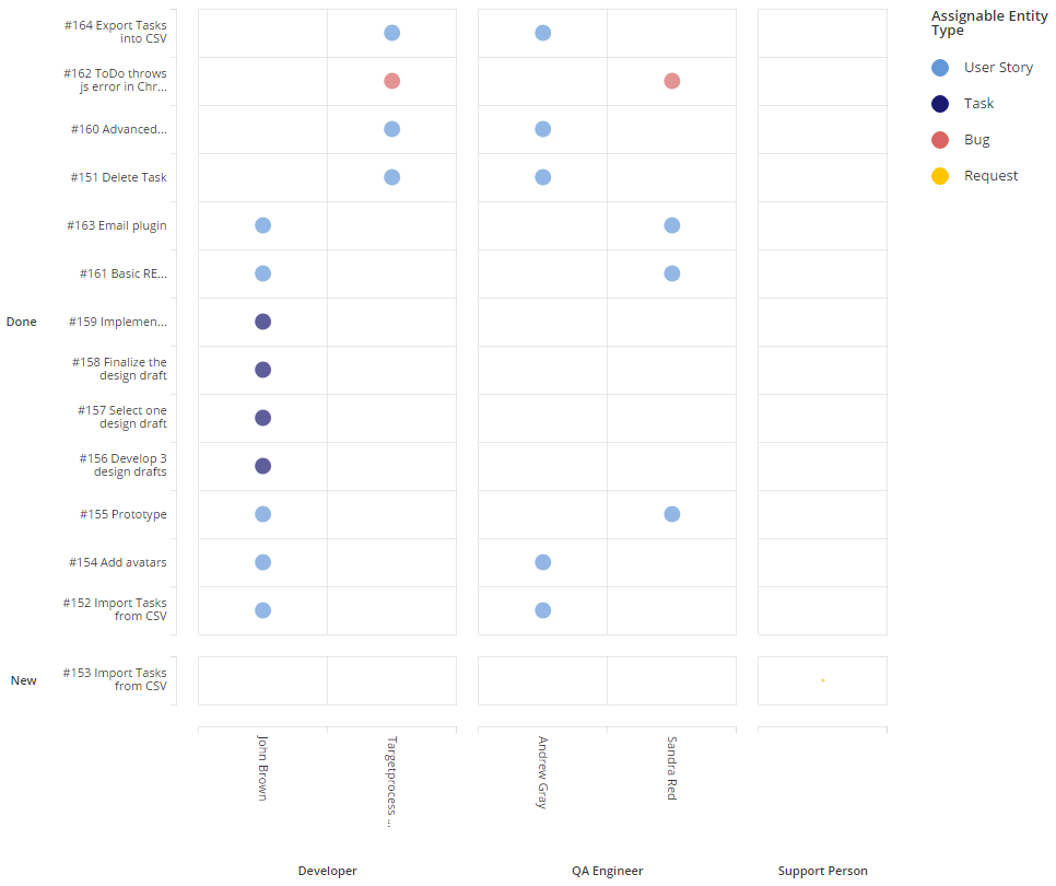 Report with List of Assigned Entities Per User per Role | Targetprocess ...