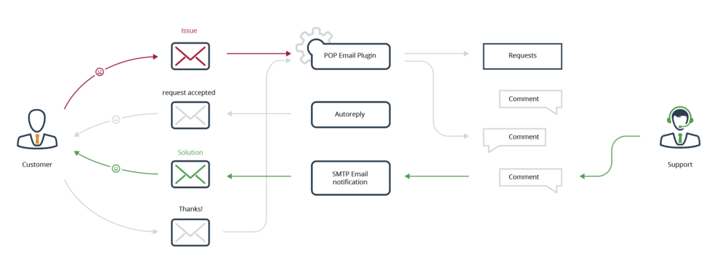 How to use Targetprocess for customer support