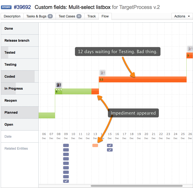 Processing Flow chart | Targetprocess - Enterprise Agility Solution